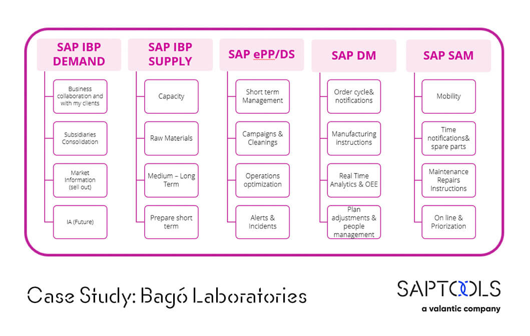 innovaciones SAP SCM innovation digital supply chain Bagó