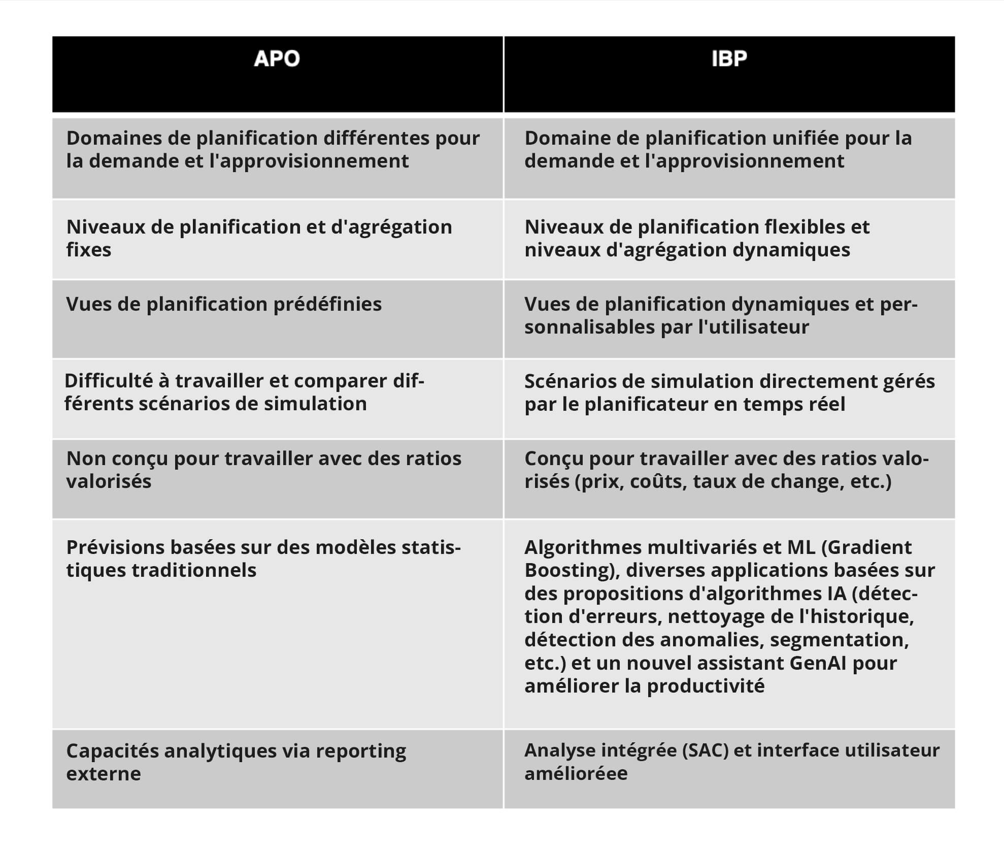 migrer SAP APO a SAP IBP